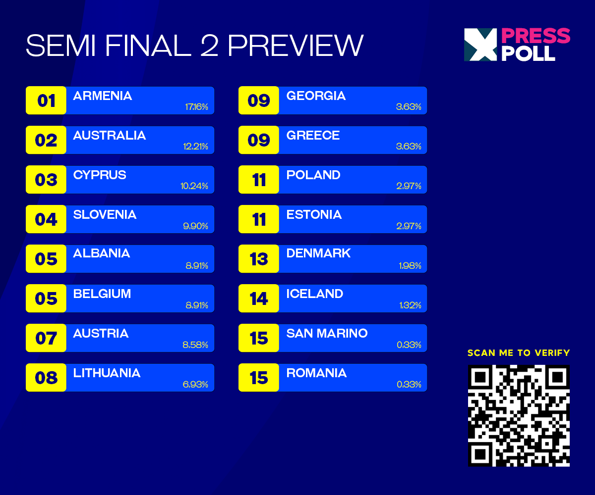 Eurovision 2023 Press Poll Results Semi final Two ESCXTRA