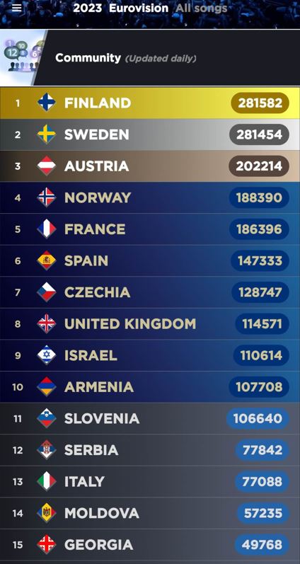 Käärijä overtakes Loreen as No.1 on the My Eurovision Scoreboard app ...